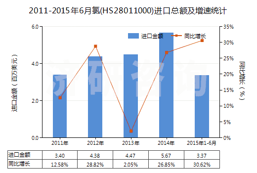 2011-2015年6月氯(HS28011000)進(jìn)口總額及增速統(tǒng)計